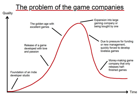 A graph showing how game companies from the United States act like